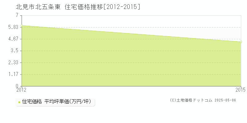 北見市北五条東の住宅価格推移グラフ 