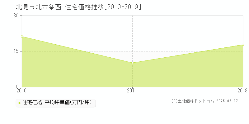 北六条西(北見市)の住宅価格推移グラフ(坪単価)[2010-2019年]