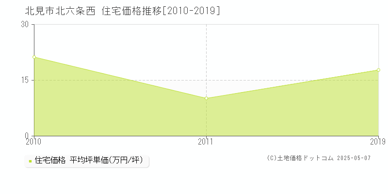 北見市北六条西の住宅価格推移グラフ 