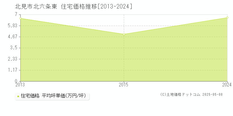 北六条東(北見市)の住宅価格推移グラフ(坪単価)[2013-2024年]