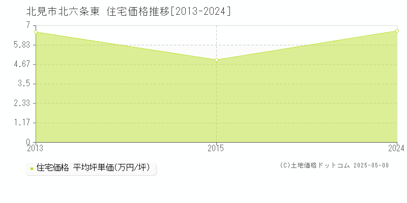 北見市北六条東の住宅取引事例推移グラフ 