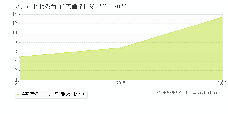 北七条西(北見市)の住宅価格推移グラフ(坪単価)[2011-2020年]