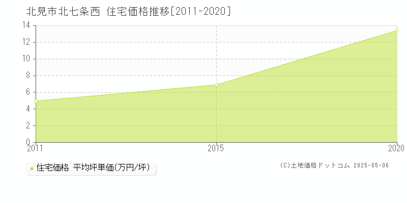 北見市北七条西の住宅取引事例推移グラフ 