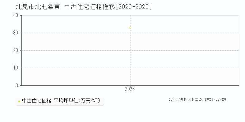 北見市北七条東の中古住宅価格推移グラフ(坪単価)[2026-2026年]