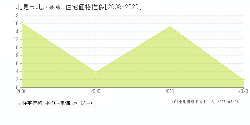 北八条東(北見市)の住宅価格推移グラフ(坪単価)[2008-2020年]