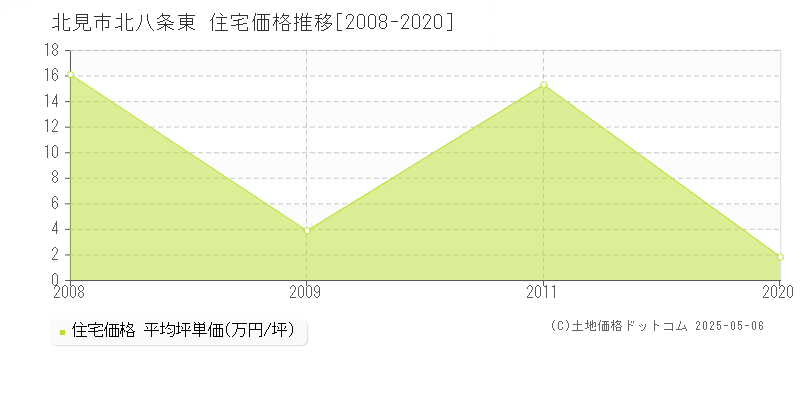 北見市北八条東の住宅価格推移グラフ 