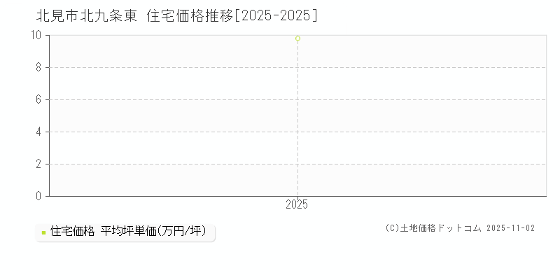 北九条東(北見市)の住宅価格推移グラフ(坪単価)[2025-2025年]