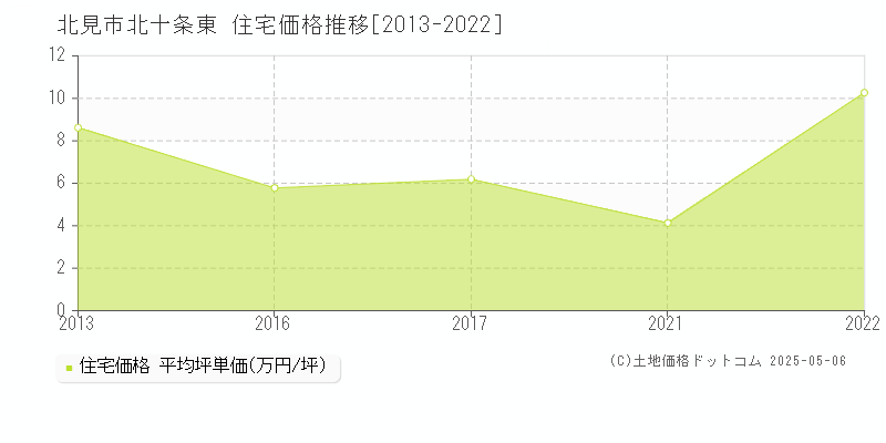 北見市北十条東の住宅取引事例推移グラフ 