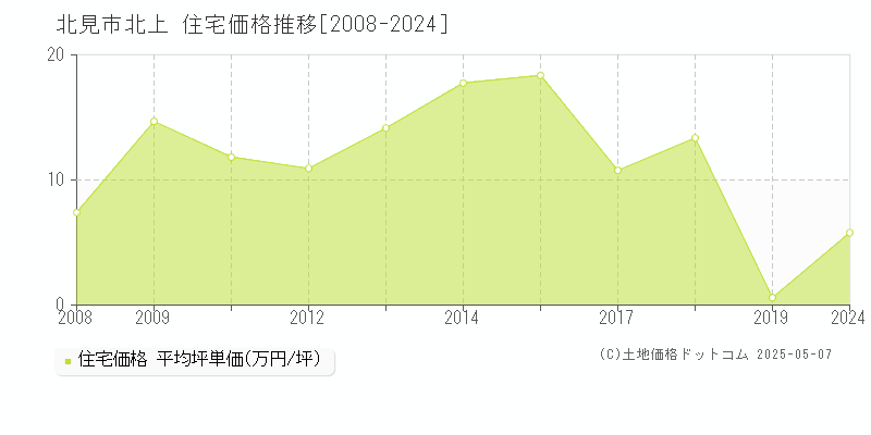 北上(北見市)の住宅価格推移グラフ(坪単価)[2008-2024年]