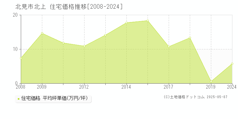 北見市北上の住宅価格推移グラフ 