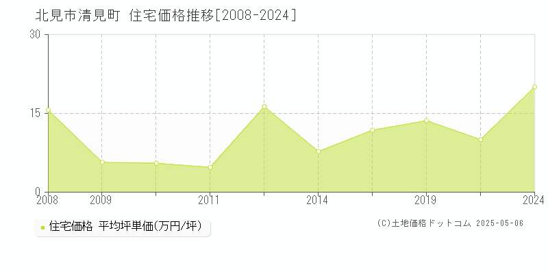 清見町(北見市)の住宅価格推移グラフ(坪単価)[2008-2024年]