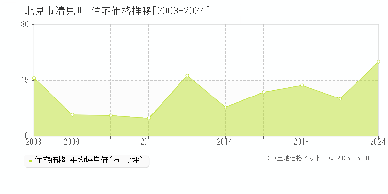 北見市清見町の住宅取引事例推移グラフ 