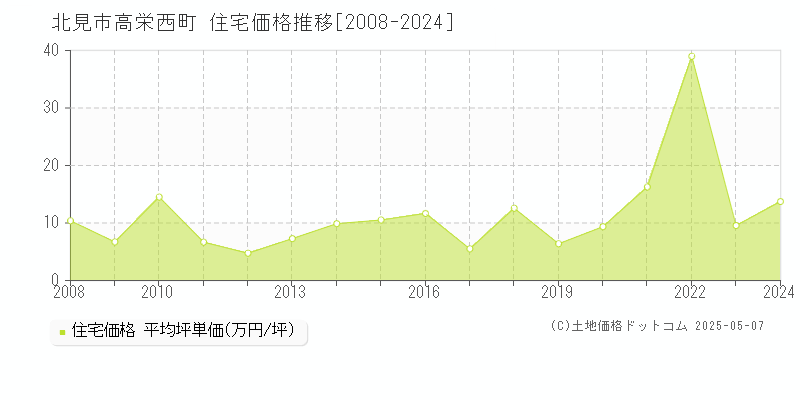 高栄西町(北見市)の住宅価格推移グラフ(坪単価)[2008-2024年]