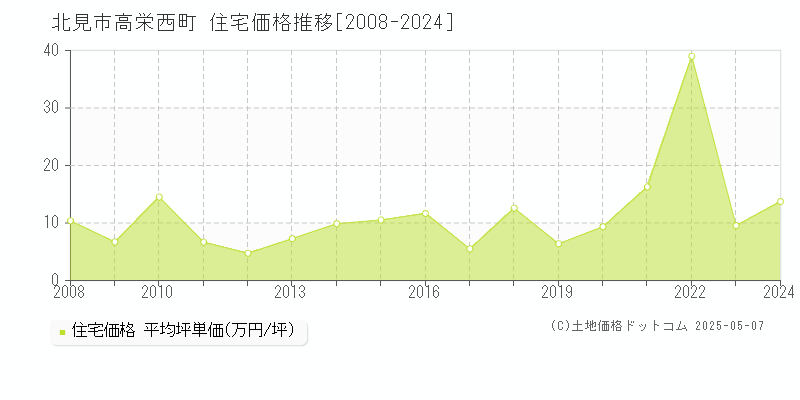 北見市高栄西町の住宅価格推移グラフ 