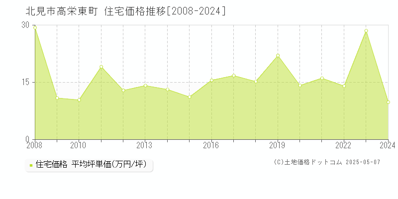 高栄東町(北見市)の住宅価格推移グラフ(坪単価)[2008-2024年]