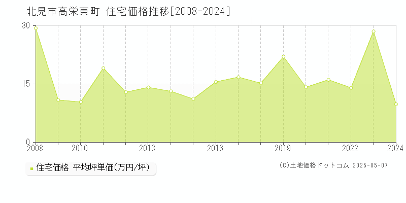 北見市高栄東町の住宅価格推移グラフ 