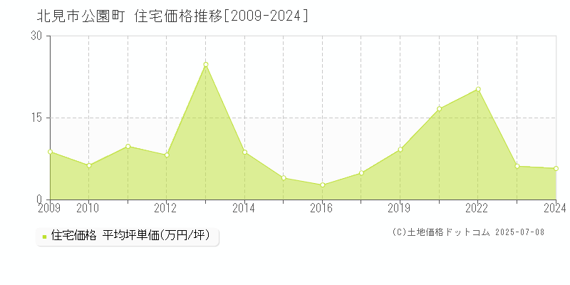 公園町(北見市)の住宅価格推移グラフ(坪単価)[2009-2024年]