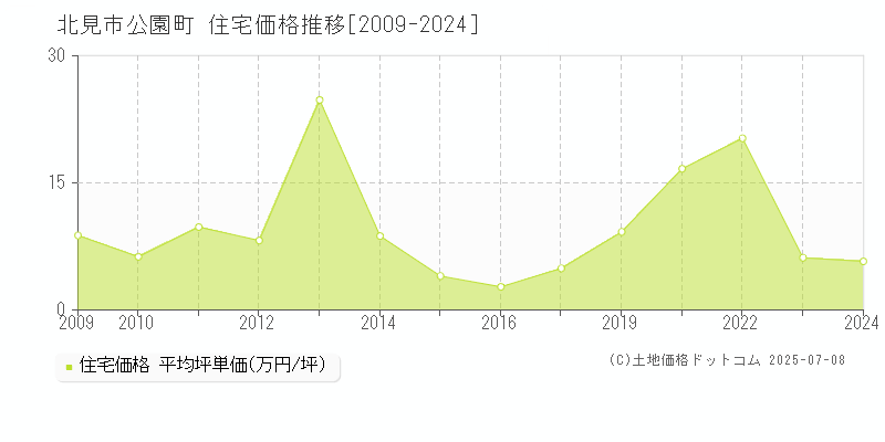 北見市公園町の住宅価格推移グラフ 