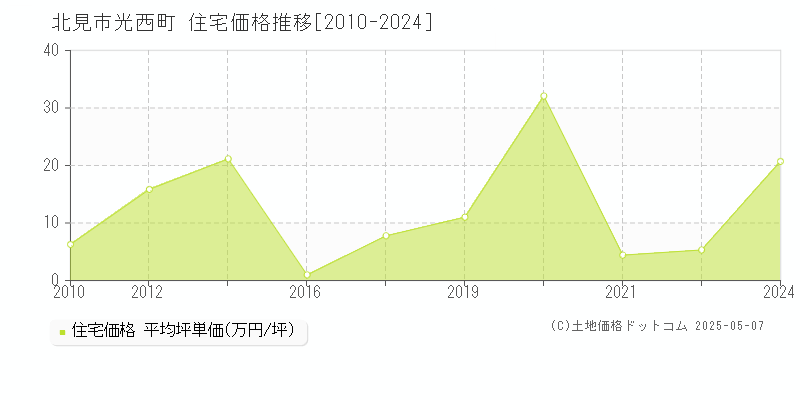 光西町(北見市)の住宅価格推移グラフ(坪単価)[2010-2024年]