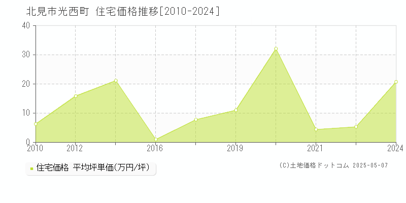 北見市光西町の住宅価格推移グラフ 