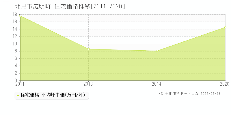 広明町(北見市)の住宅価格推移グラフ(坪単価)[2011-2020年]