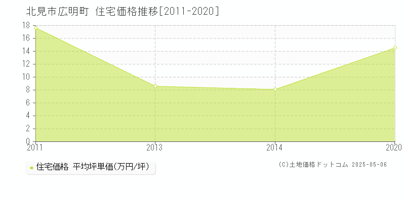 北見市広明町の住宅取引事例推移グラフ 