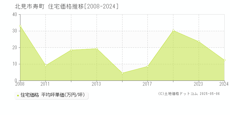 寿町(北見市)の住宅価格推移グラフ(坪単価)[2008-2024年]