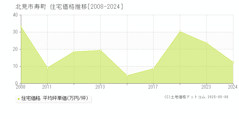 北見市寿町の住宅価格推移グラフ 