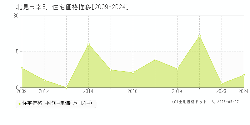 幸町(北見市)の住宅価格推移グラフ(坪単価)[2009-2024年]