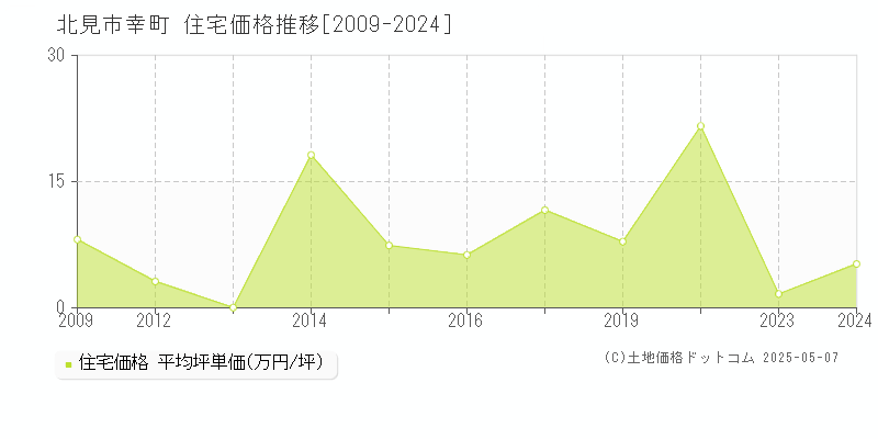 北見市幸町の住宅価格推移グラフ 