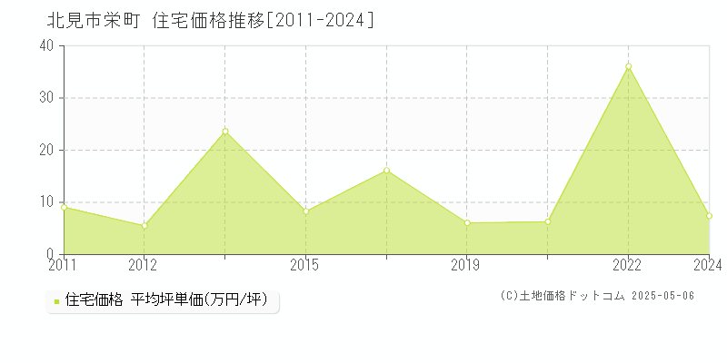 栄町(北見市)の住宅価格推移グラフ(坪単価)[2011-2024年]