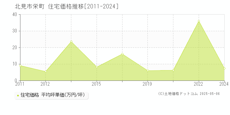 北見市栄町の住宅価格推移グラフ 