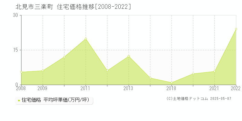 三楽町(北見市)の住宅価格推移グラフ(坪単価)[2008-2022年]