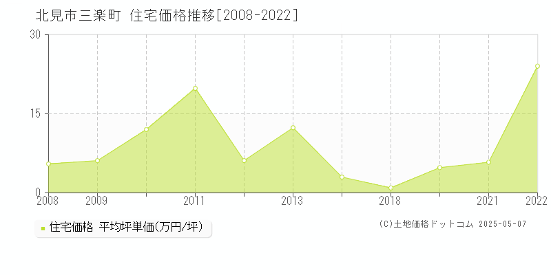 北見市三楽町の住宅価格推移グラフ 