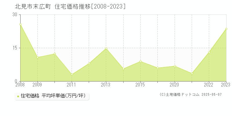 末広町(北見市)の住宅価格推移グラフ(坪単価)[2008-2023年]