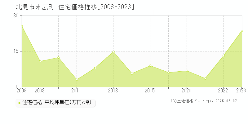 北見市末広町の住宅取引事例推移グラフ 