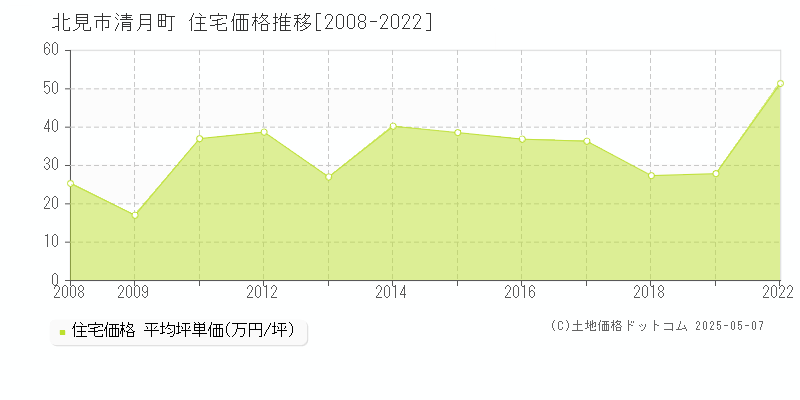 清月町(北見市)の住宅価格推移グラフ(坪単価)[2008-2022年]