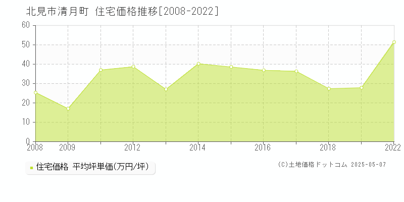 北見市清月町の住宅価格推移グラフ 