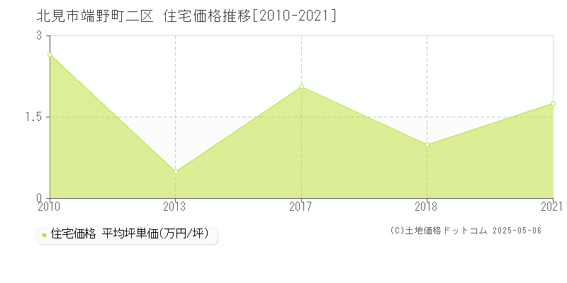 端野町二区(北見市)の住宅価格推移グラフ(坪単価)[2010-2021年]