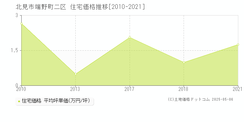 北見市端野町二区の住宅取引事例推移グラフ 