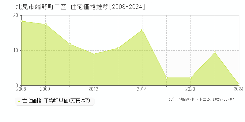 端野町三区(北見市)の住宅価格推移グラフ(坪単価)[2008-2024年]