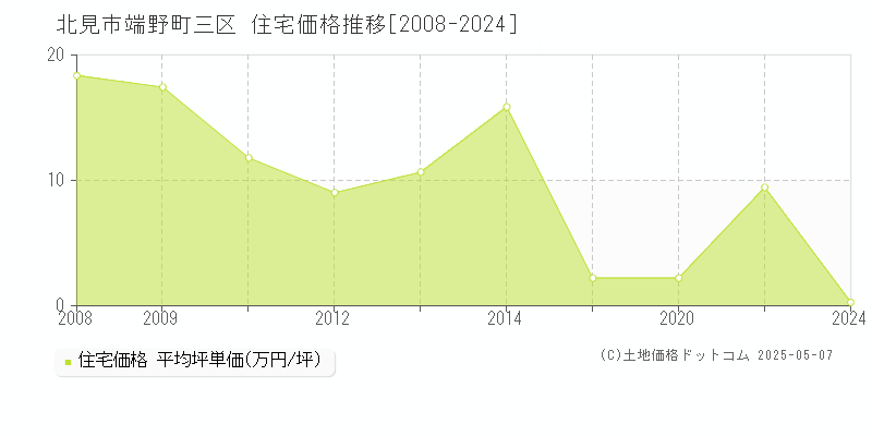 北見市端野町三区の住宅価格推移グラフ 