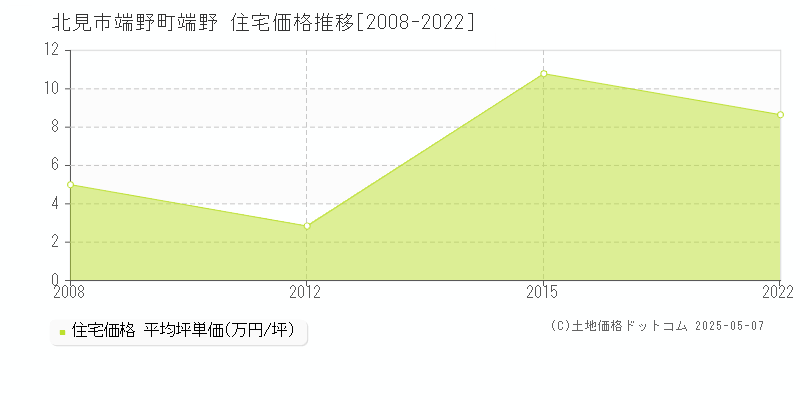 端野町端野(北見市)の住宅価格推移グラフ(坪単価)[2008-2022年]