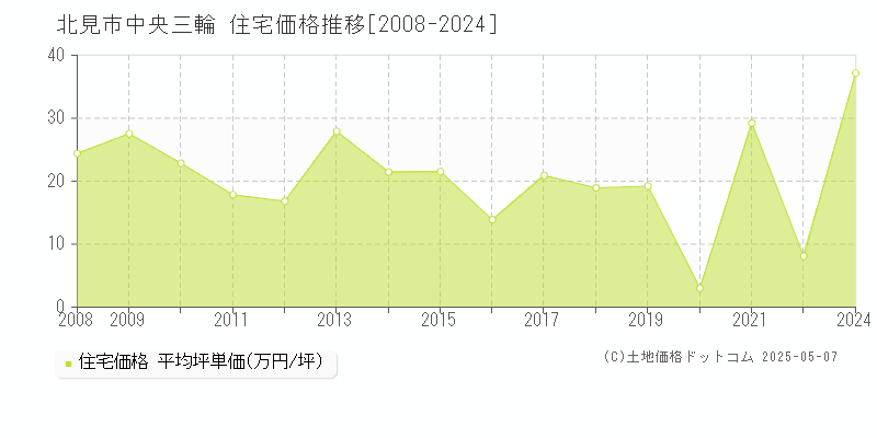 中央三輪(北見市)の住宅価格推移グラフ(坪単価)[2008-2024年]