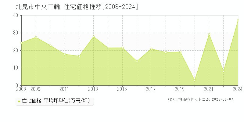 北見市中央三輪の住宅価格推移グラフ 