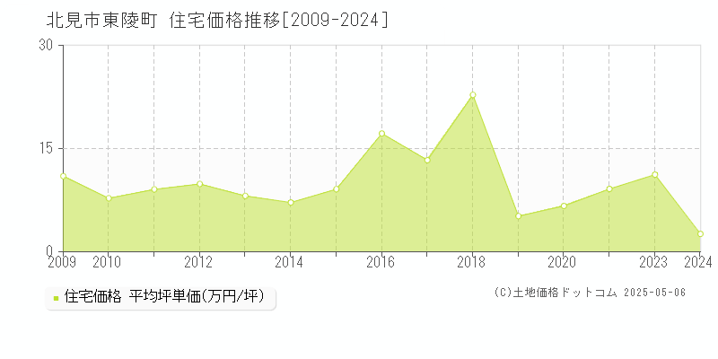 東陵町(北見市)の住宅価格推移グラフ(坪単価)[2009-2024年]