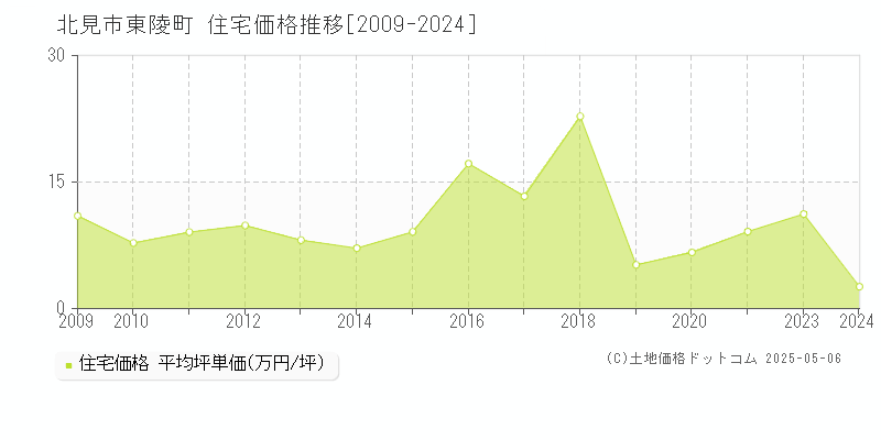 北見市東陵町の住宅価格推移グラフ 