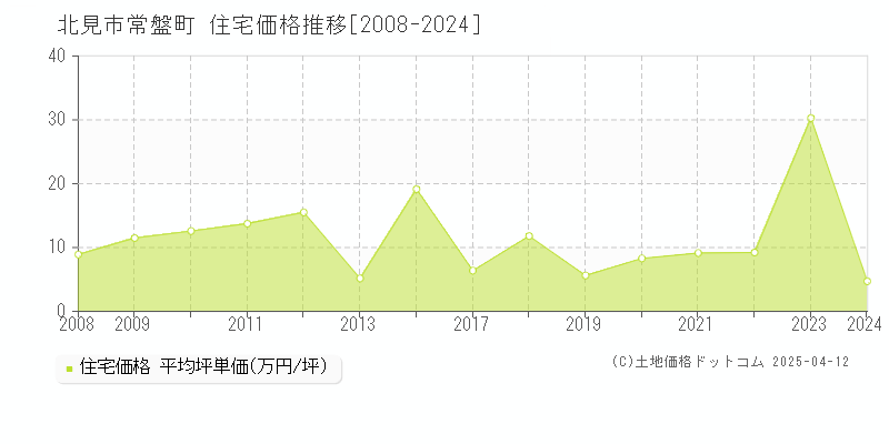 北見市常盤町の住宅取引事例推移グラフ 