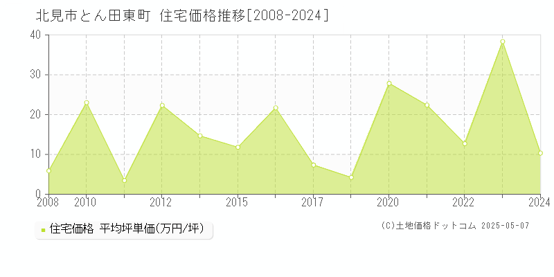 とん田東町(北見市)の住宅価格推移グラフ(坪単価)[2008-2024年]