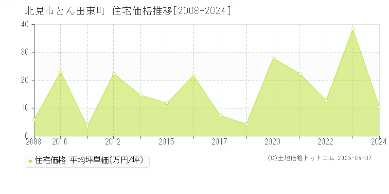 北見市とん田東町の住宅取引事例推移グラフ 